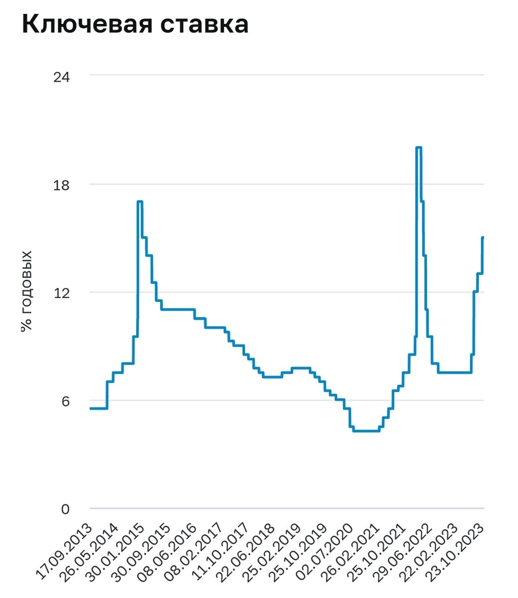 Курс цб на 15.02. Повышение ключевой ставки. Ставка ЦБ. Ключевая ставка график 10 лет. График ставки ЦБ за 10 лет.