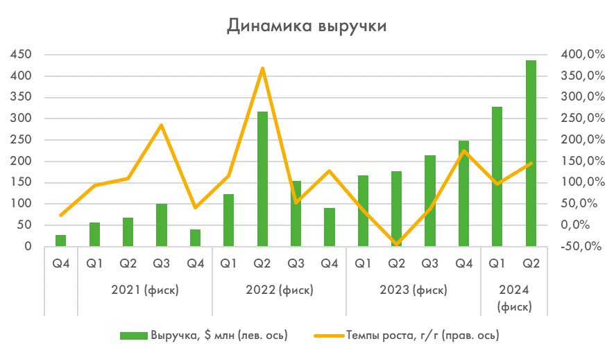 Динамика выручки Freedom Holding Corp (FRHC)