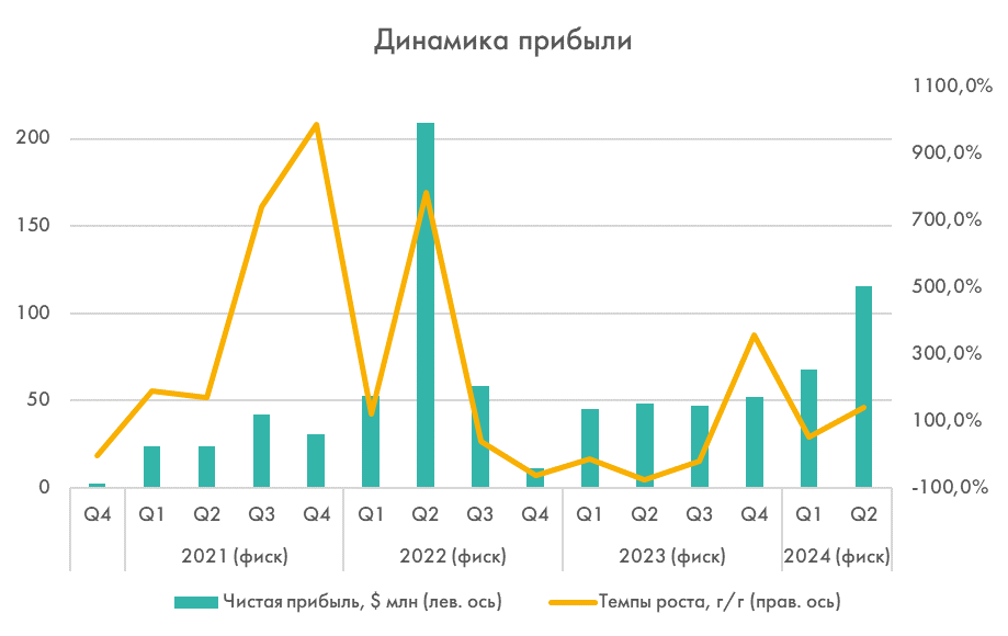 Динамика прибыли Freedom Holding Corp (FRHC)