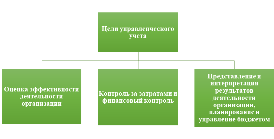 Бухгалтерский управленческий учет — «Моё Дело»