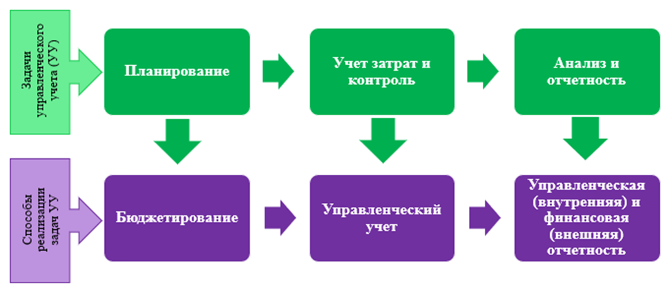 Управленческий учет бюджетирование курсы