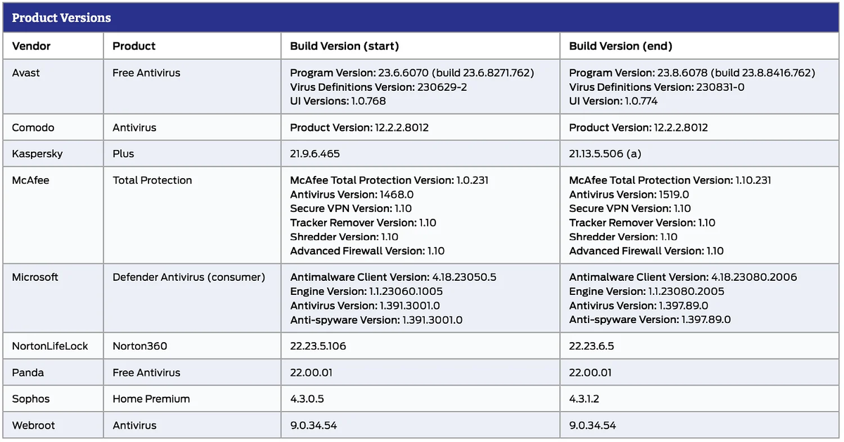 Версии антивирусов