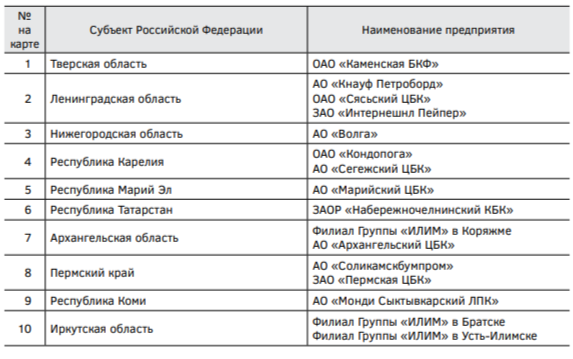 2. Ведущие предприятия ЦБП Российской Федераци
