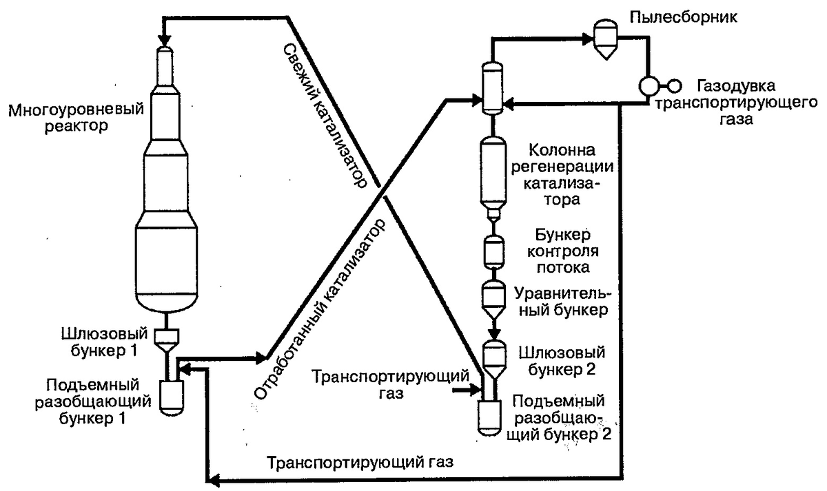 Блок регенерации катализатора Cyclar