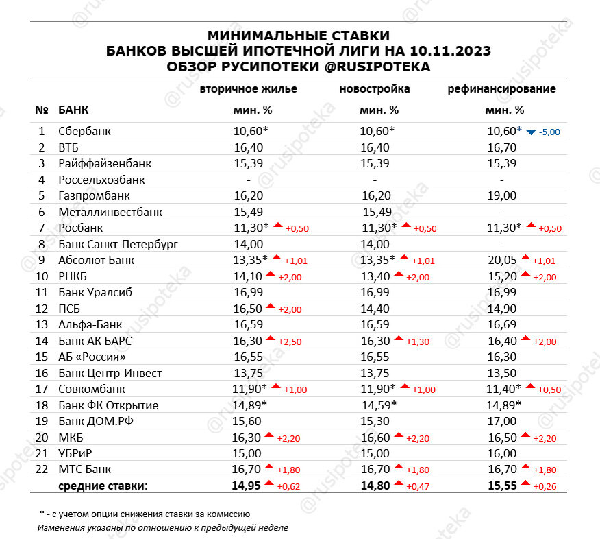 Минимальный процент по ипотеке. Ипотека минимальный процент.