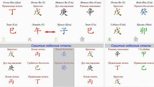 Пример карты Ба-цзы с отсутствием Дерева