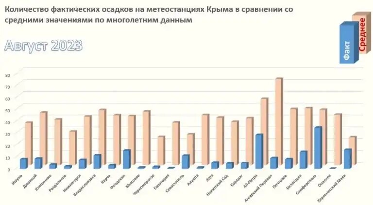 Количество осадков за август 2023 года, мм.