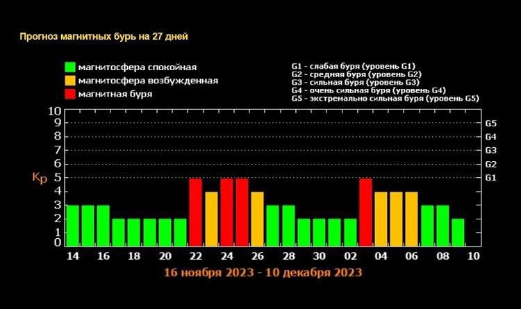 прогноз магнитных бурь на следующие 27 дней