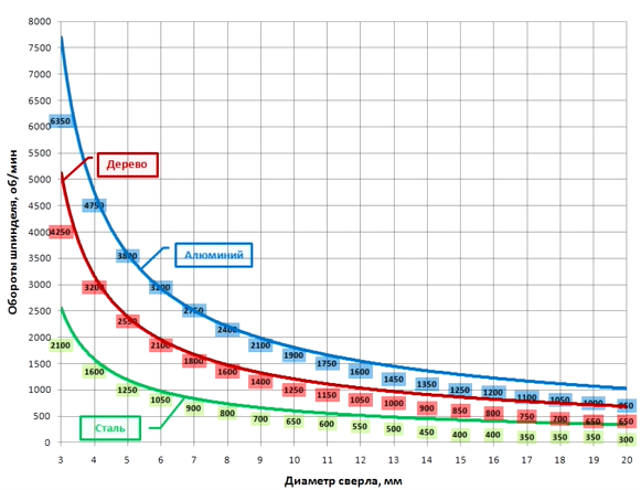 Число оборотов для свёрл разного диаметра