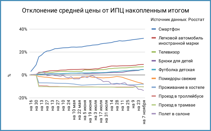 Отклонение средних цен от инфляции накопленным итогом.