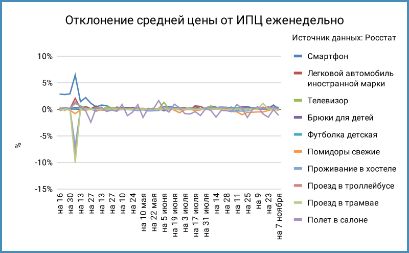 Понедельное отклонение средних цен от инфляции.