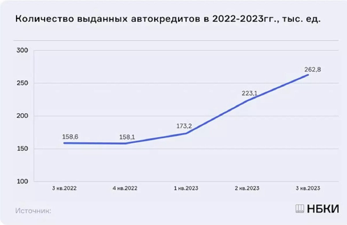 Количество выданных автокредитов в 2022-2023 годах. Фото: Национальное бюро кредитных историй