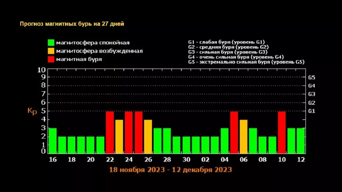 Прогноз магнитных бурь на сентябрь