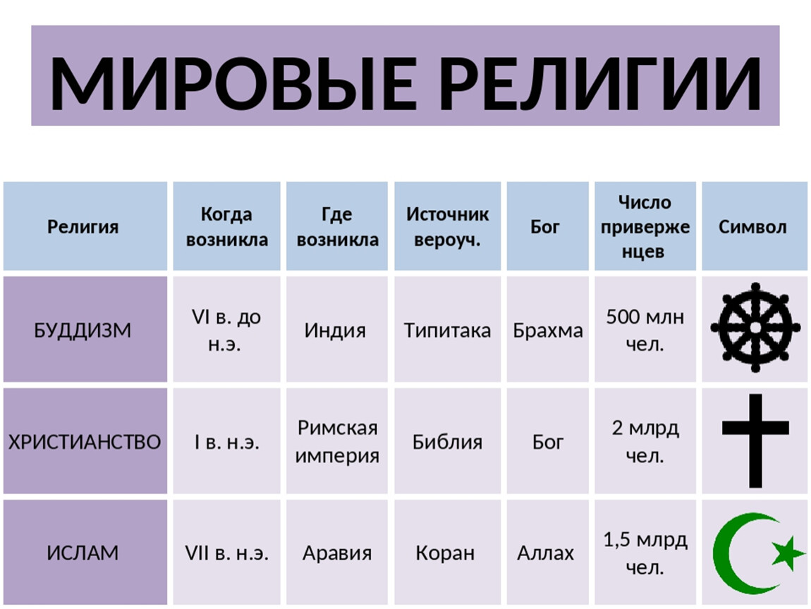 Сходство и отличие мировых религий. Мировые религии таблица.