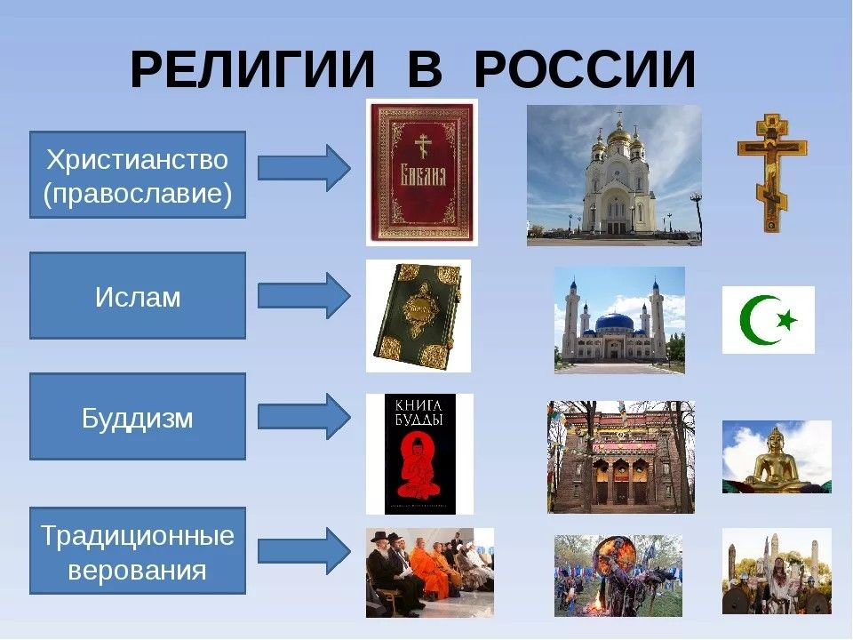 Какие три религии являлись одной. Религии России. Основные религии России. Традиционные российские религии. Радиационные религии России.