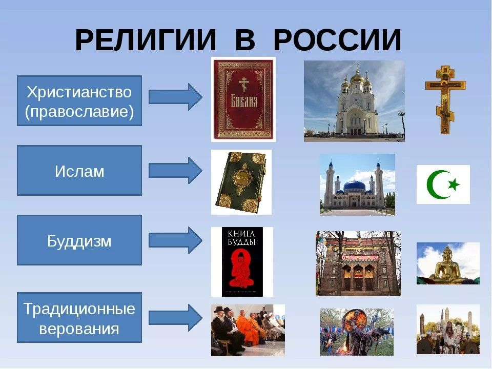 Какая национальность исповедует религию. Традиционные религии России 5 класс. Традиционное религии Росми. Ьрадиционныерелигии России. Основные религии России.