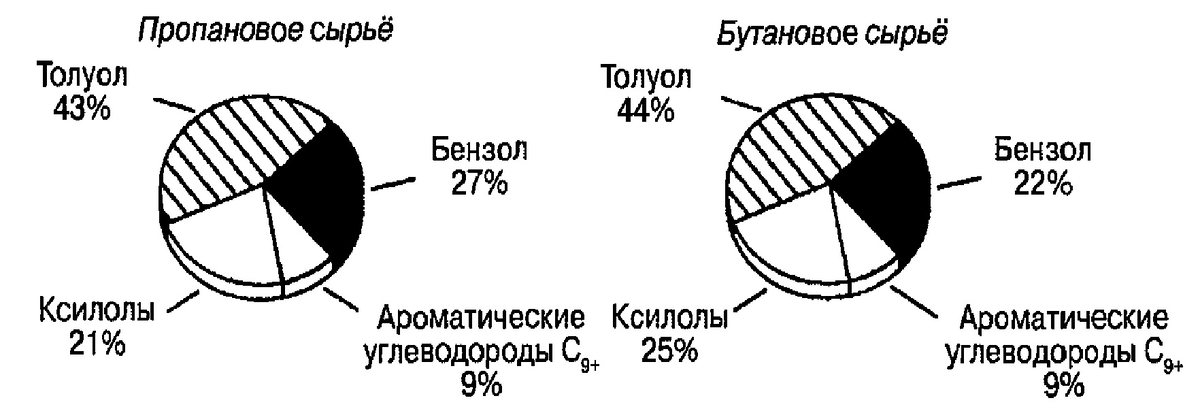 Распределение ароматики в продукте установки Cyclar в зависимости от сырья