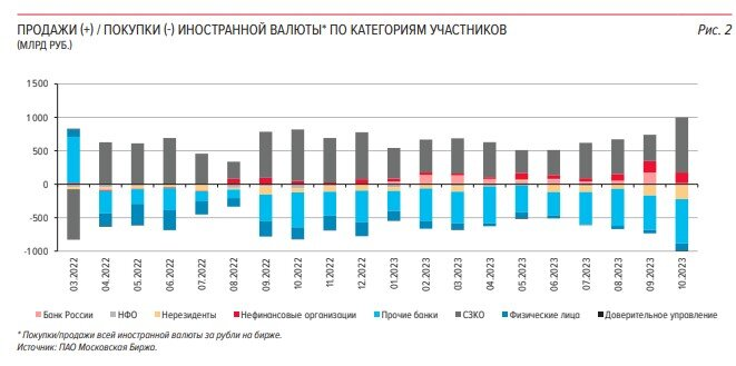 Друзья, хочу поделиться с вами основными соображениями на тему валюты в России. Несмотря ни на что, россияне продолжают актвино покупать иностранную валюту.-2