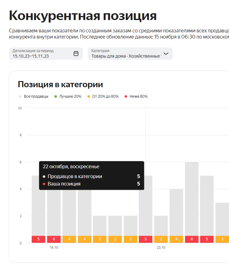 22 октября. Продавцов в категории 5