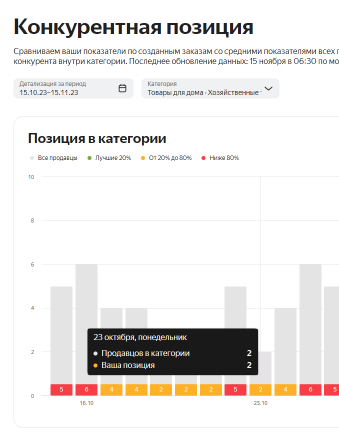 23 октября. Продавцов в категории 2. Куда делись ещё три?