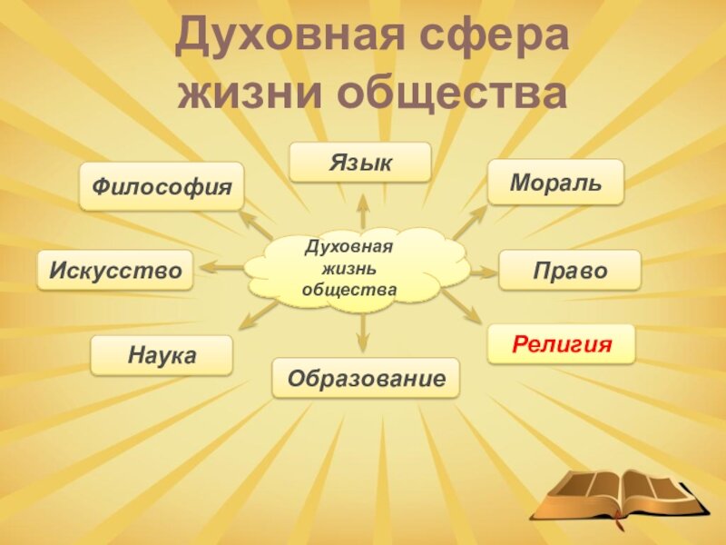 Сфера культуры относится. Духовная сфера жизни общества. Духовна яжизь общества. Духовнаяссфера общества. Духовная сфера жизни общества это в обществознании.