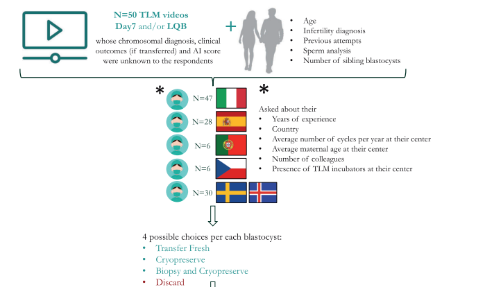 В исследовании принимали участие эмбриологи из Италии (40%), Испании (24%), Португалии (5%), Чехии (5%), Швеции (23%), Исландии (3%). 