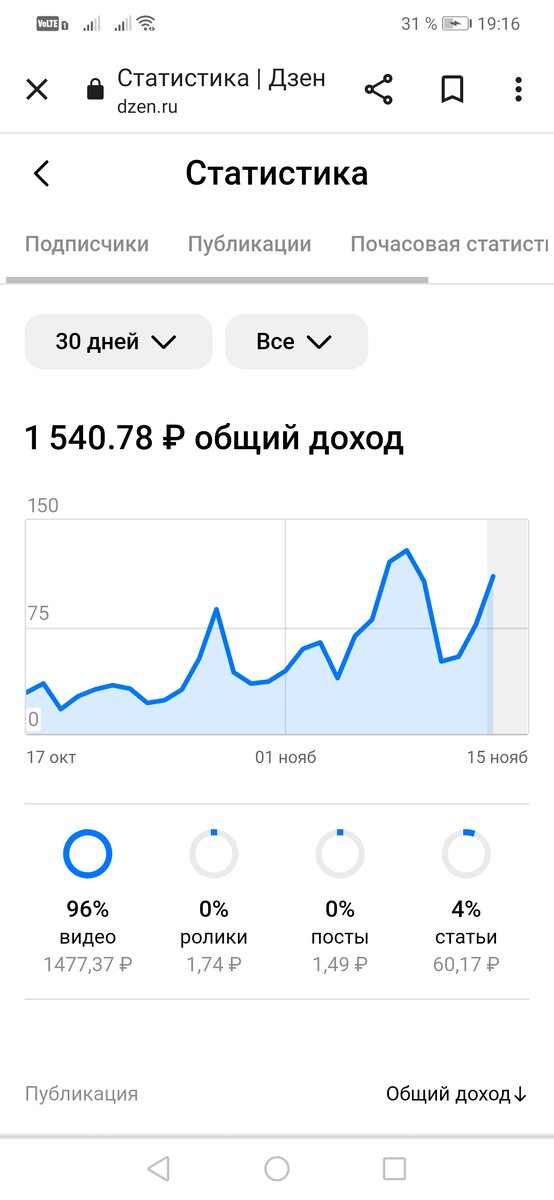 Вот такой график