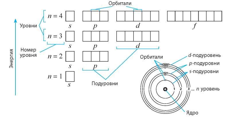 Подуровни закулисье. Схема энергетических подуровней и орбиталей в атоме. Энергетический уровень атома и орбитали. Энергетические уровни и орбитали. Электронные уровни подуровни атомные орбитали.