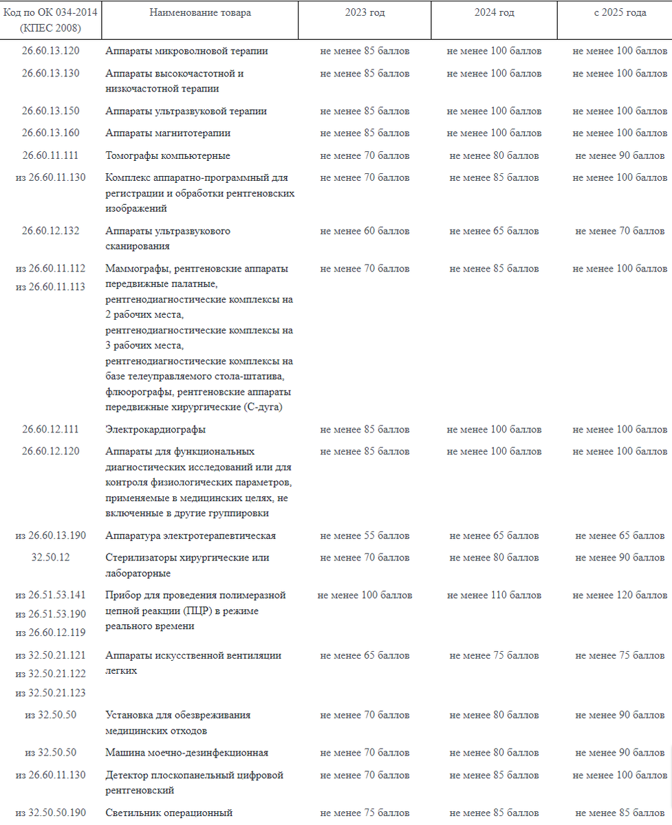 Таблица соответствия условиям по баллам, для отнесения к отечественной промышленной продукции