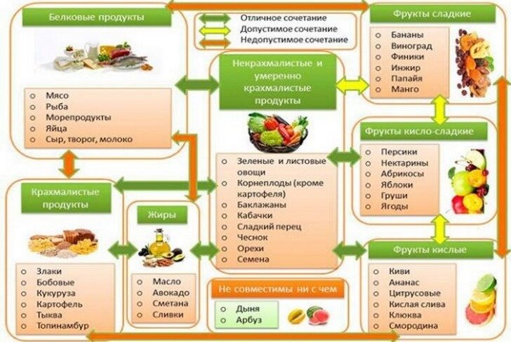 сочетаемость продуктов