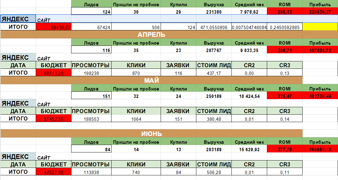 Кейс: Реклама фитнес центра. Или как мой метод приводит клиентов в ...