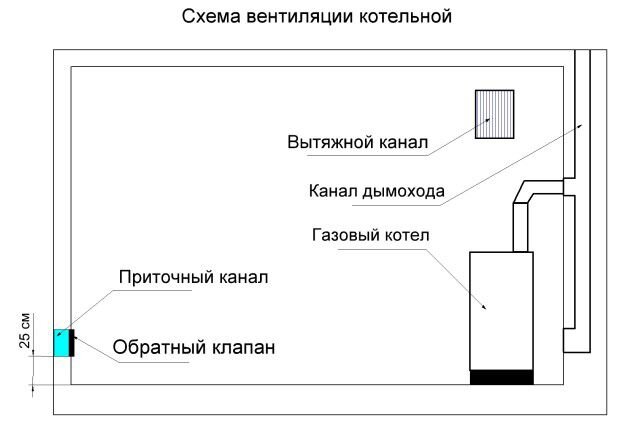 Вентиляция в котельной с газовым котлом в частном доме