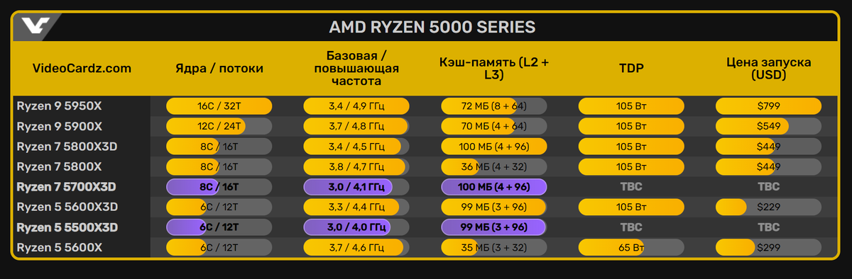 Днс 5 5600x. Микрон процессоры. Буквы в процессорах AMD Ryzen. Скачки температуры процессора Ryzen. Ryzen на 775 сокет.