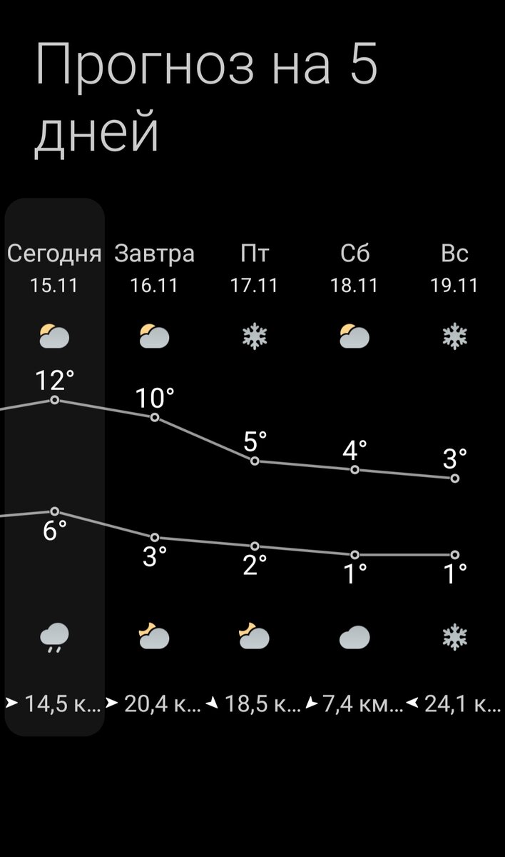 Пообещали снег