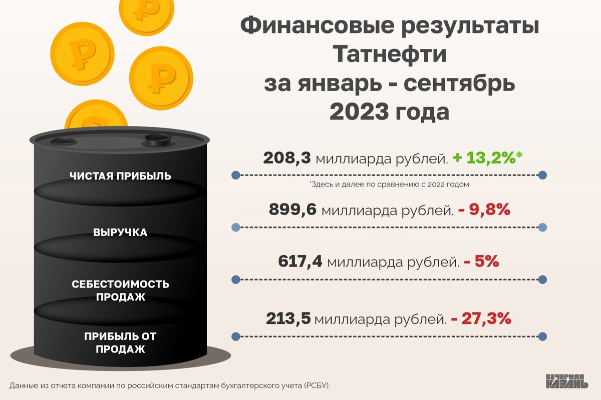 Напомним, что, согласно отчету по российским стандартам  бухгалтерского учета (РСБУ), за первое полугодие 2023 года Татнефть  получила 128,1 миллиарда рублей чистой прибыли, что на 16% меньше, чем в  первом полугодии 2022 года. Чистая прибыль за третий квартал составила  80,2 миллиарда рублей, что на 3% больше показателей второго квартала  2023 года (тогда компания получила 77,9 миллиарда рублей) и в 2,5 раза  больше третьего квартала прошлого года (было 31,9 миллиарда). 



«ОДИН ИЗ ЛУЧШИХ ОТЧЕТОВ В ИСТОРИИ»