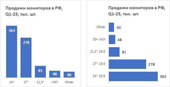 Как построить диаграмму в Excel по данным таблицы