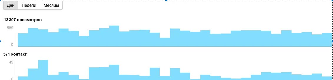 Статистика кейса по пиломатериалам | 571 заявка по 86 рублей | Яна Митюшева