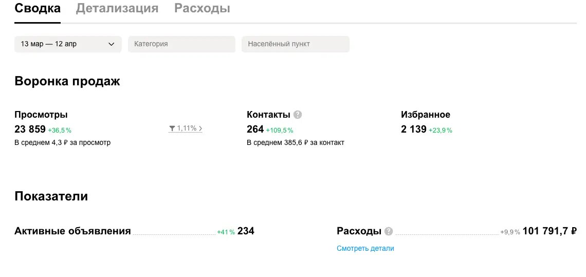 264 заявки по 385 рублей по домам и баням из бруса с Авито. Кейс Митюшева Яна