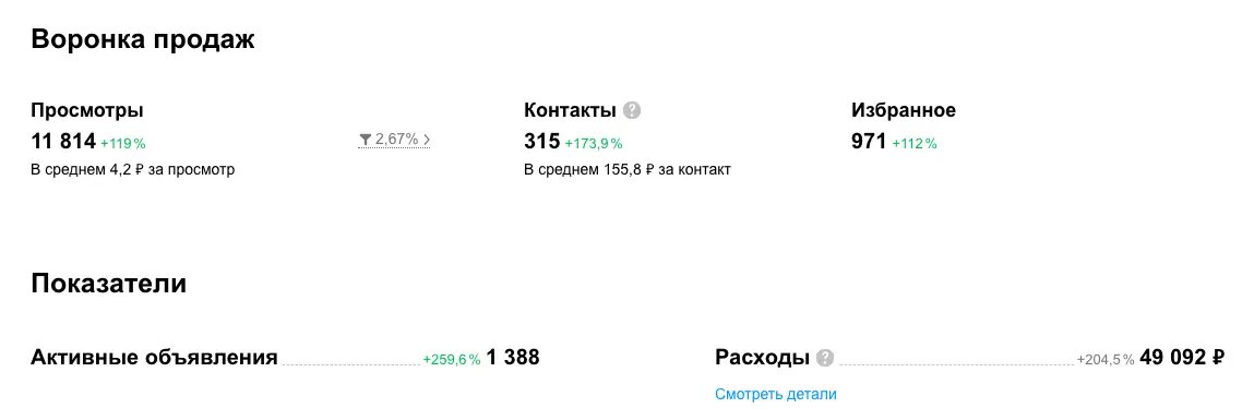 Статистика рекламной кампании на Авито в нише клининга за месяц ведения