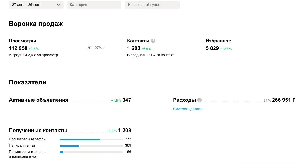 Кейс в нише продажи спецтехники на Авито