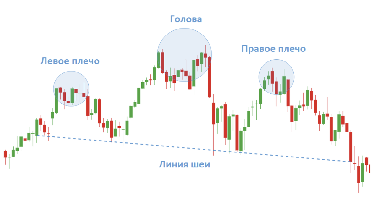 Пример разворота цены после паттерна «Голова и плечи»