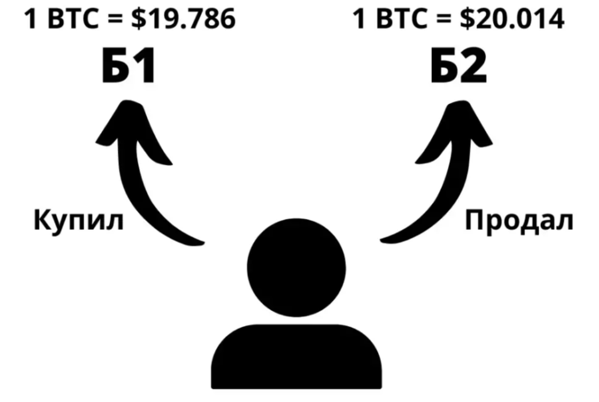 P2p арбитраж. Межбиржевой арбитраж криптовалют. P2p Arbitrage. Схемы p2p арбитража.