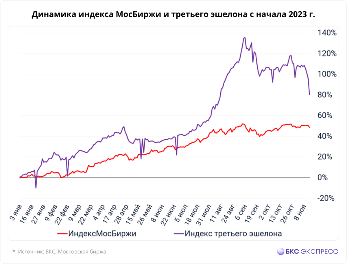 Акции 3 эшелона на московской бирже. Падение доходов график. Отмена дивидендов. График падения популярности ресторанов на 2021. Molson Global shopping.