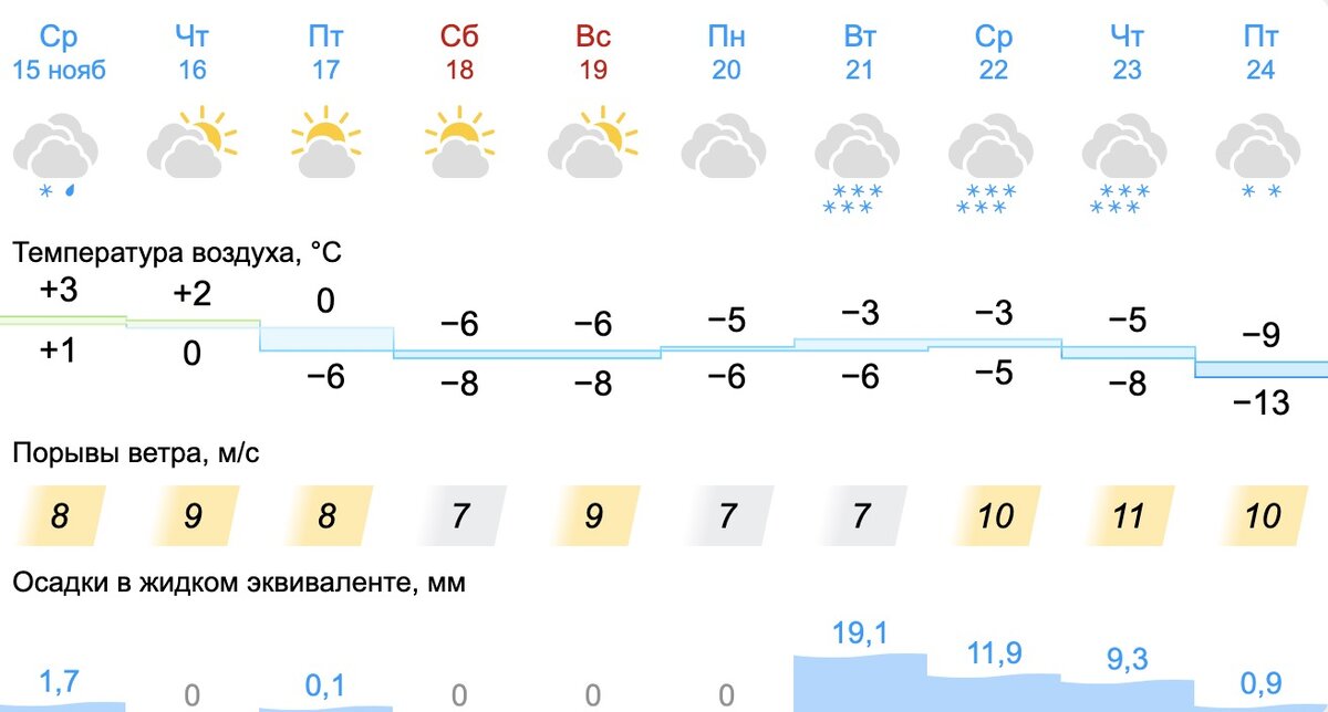 Погода нижний тагил на 3 дня точный