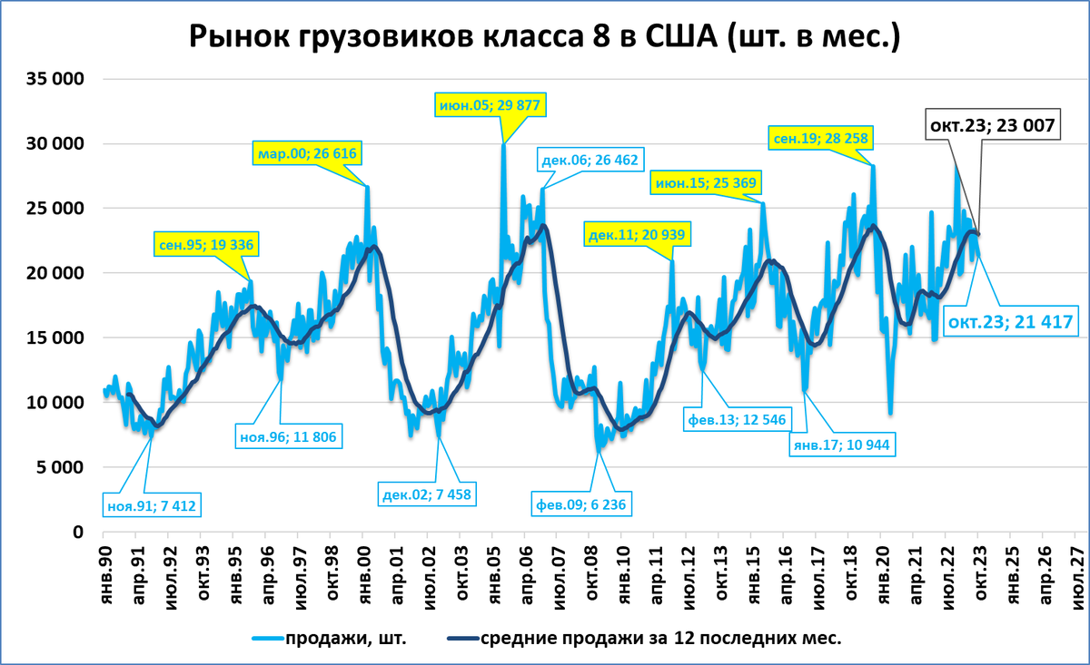 США: ускоряется падение рынка грузовиков