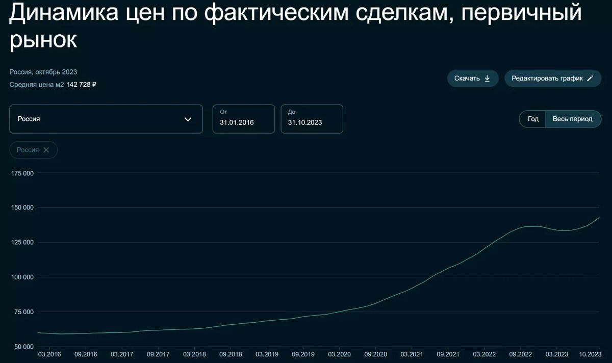 Новостройки с апреля 2023 года подорожали на 7% до ₽142728 за метр. Фото: sberindex.ru