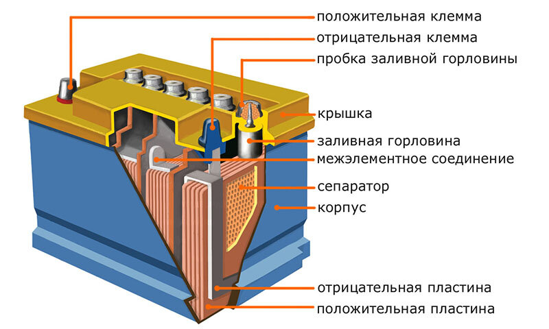 Устройство аккумуляторной батареи. Фото взято из открытых источников.