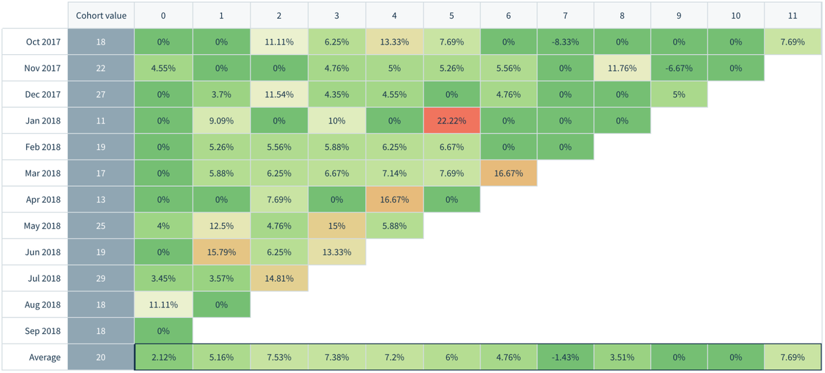 Permissions policy interest cohort. Когорта таблица. Cohort Analysis. Когортный анализ. Retention-анализ