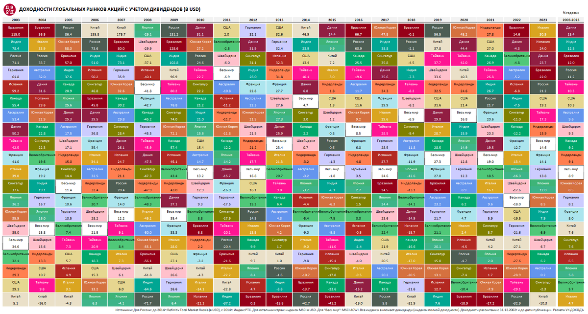 Источники: Для России: до 2014г: Refinitiv Total Market Russia (в USD), с 2014г: Индекс РТС. Для остальных стран: индексы MSCI в USD. Для "Весь мир": MSCI ACWI. Все индексы включают дивиденды (индексы полной доходности). Доходности рассчитаны с 31.12.2002г и до даты публикации. Расчеты УК ДОХОДЪ