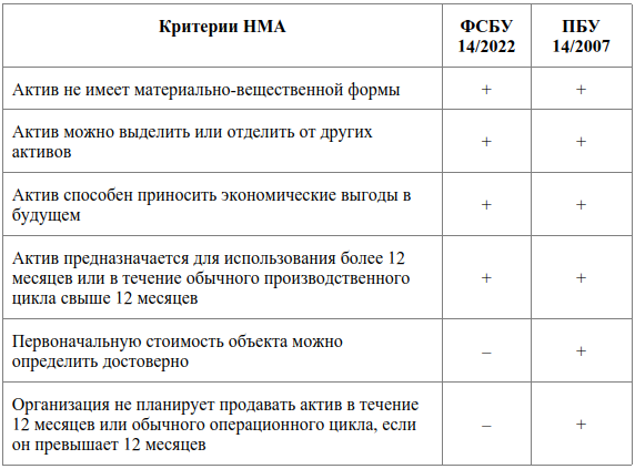 Фсбу 14 2022 упп. ФСБУ 14/22 нематериальные Активы. Состав нематериальных активов ФСБУ 14/2022.